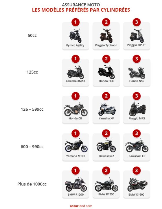 découvrez notre sélection variée de modèles de motos, adaptés à tous les styles et besoins. que vous soyez un passionné de vitesse ou à la recherche d'une moto confortable pour vos trajets quotidiens, trouvez le modèle idéal qui vous accompagnera sur toutes les routes.