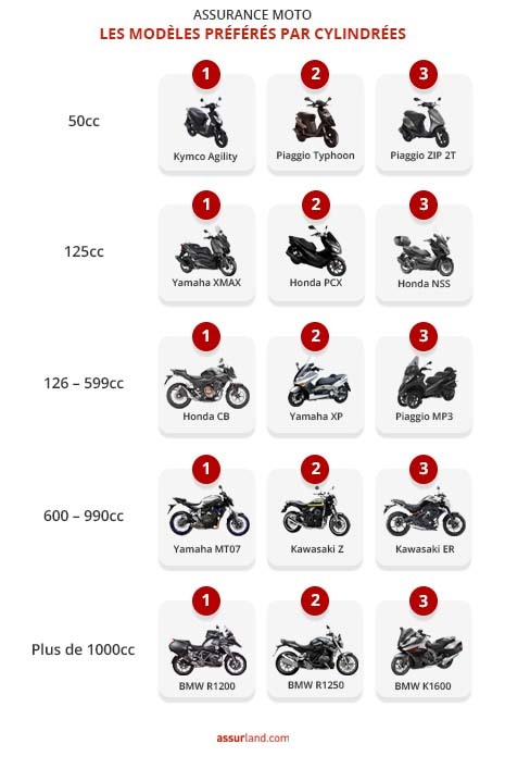 découvrez nos offres d'assurance moto ancienne pas chère, spécialement conçues pour protéger votre passion tout en maîtrisant votre budget. profitez d'une couverture adaptée à votre véhicule d'exception, au meilleur prix.