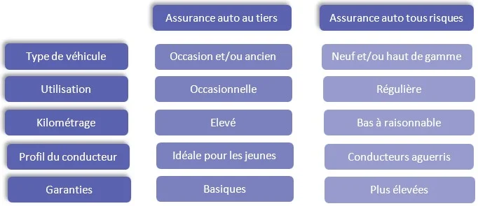 découvrez notre guide complet sur l'assurance auto pour vous aider à choisir la meilleure couverture adaptée à vos besoins. comparez les différentes options, comprenez les garanties essentielles et économisez sur votre prime d'assurance grâce à nos conseils pratiques.