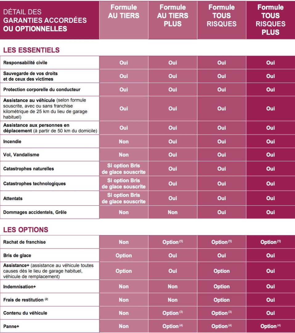 découvrez les avantages et options de l'assurance auto lcl. protégez votre véhicule avec des garanties sur mesure et bénéficiez d'un service client de qualité. comparez nos offres pour trouver la solution idéale qui s'adapte à vos besoins de conducteur.