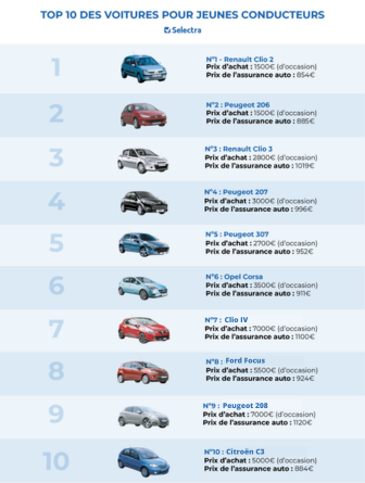 découvrez notre comparateur d'assurance auto spécialement conçu pour les jeunes conducteurs. trouvez les meilleures offres adaptées à votre profil et économisez sur votre prime d'assurance auto grâce à notre outil facile à utiliser.