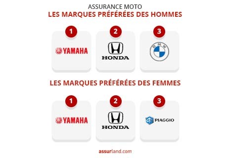 découvrez tout ce qu'il faut savoir sur le coût de l'assurance moto : comparatifs, facteurs influençant les tarifs, conseils pour réduire vos dépenses et choix d'assurances adaptées à vos besoins.