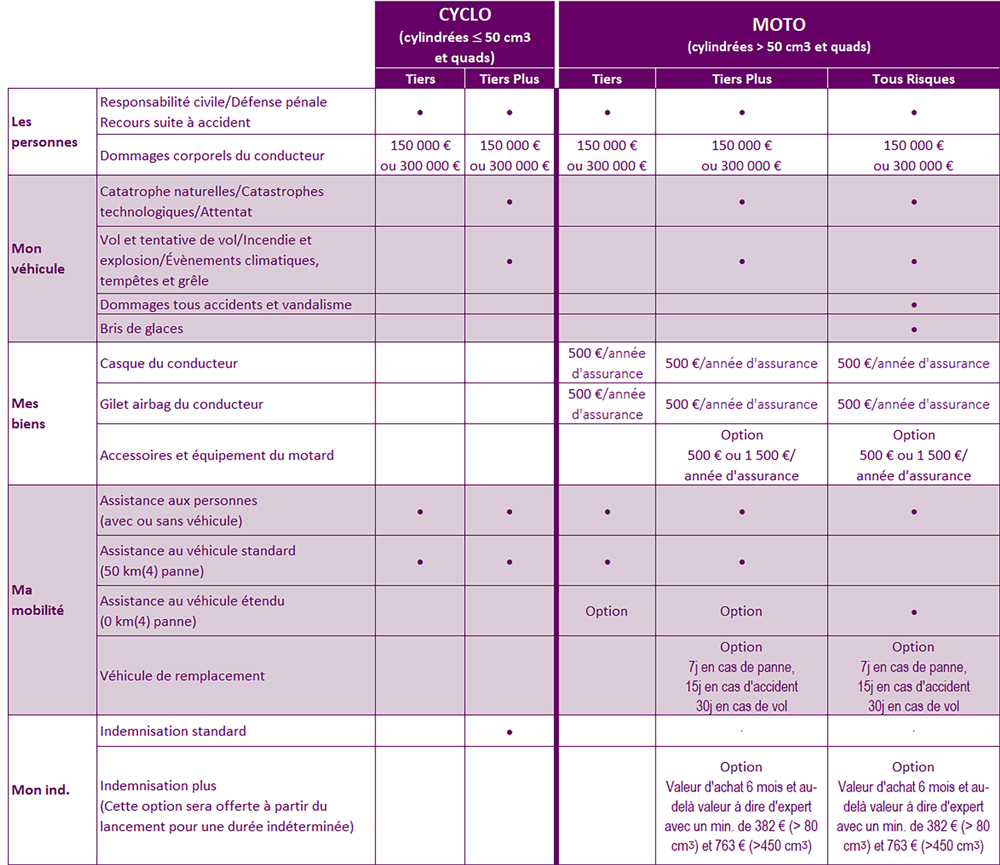découvrez notre guide complet sur l'assurance deux-roues : comparez les offres, trouvez la couverture idéale pour votre moto ou scooter, et assurez-vous d'obtenir la meilleure protection au meilleur prix.