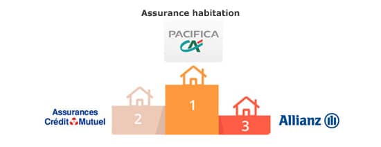 découvrez l'assurance pacifica, une solution fiable et personnalisée pour protéger vos biens et votre avenir. bénéficiez d'une couverture adaptée à vos besoins, d'un service client à l'écoute et d'une expertise reconnue dans le domaine de l'assurance.
