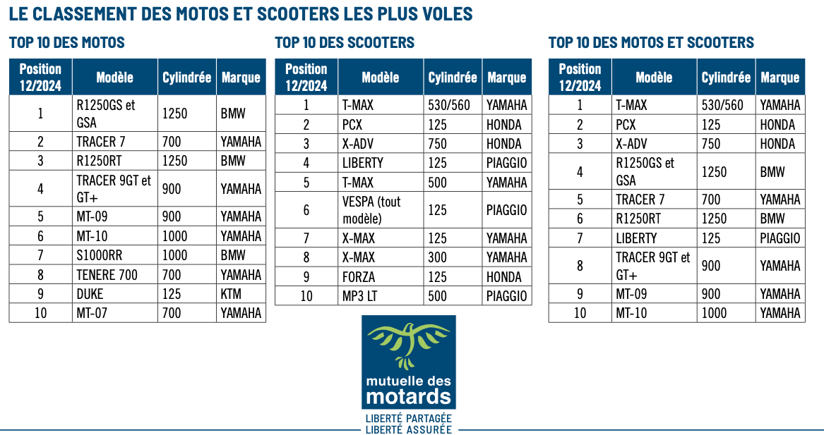 découvrez la meilleure mutuelle pour motards à clermont-ferrand. protégez-vous et vos déplacements avec des garanties adaptées à vos besoins et des tarifs compétitifs. roulez en toute sérénité avec notre couverture exclusive pour les passionnés de moto.