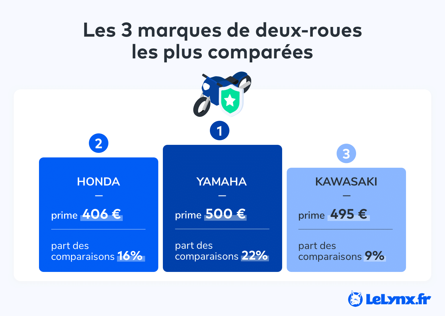 découvrez nos solutions d'assurance dédiées aux deux roues, adaptées à vos besoins de sécurité et de protection. protégez votre moto ou scooter avec des garanties sur mesure et une assistance 24/7.