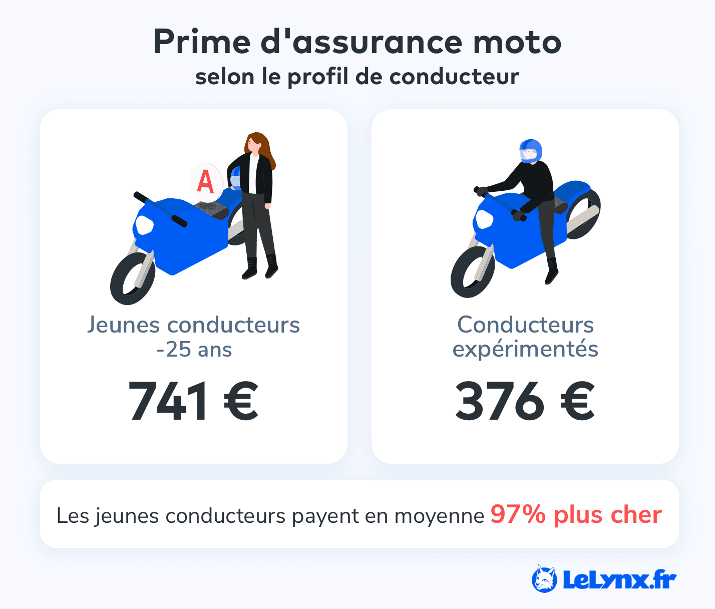 découvrez notre guide complet sur l'assurance moto, incluant les meilleures offres, les conseils pour choisir la couverture adaptée à vos besoins et les informations essentielles pour protéger votre véhicule et votre sécurité sur la route.