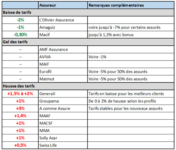 trouvez la meilleure assurance auto adaptée à vos besoins grâce à notre comparateur. comparez les offres des principales compagnies d'assurance en quelques clics et économisez sur votre prime tout en bénéficiant d'une couverture optimale.