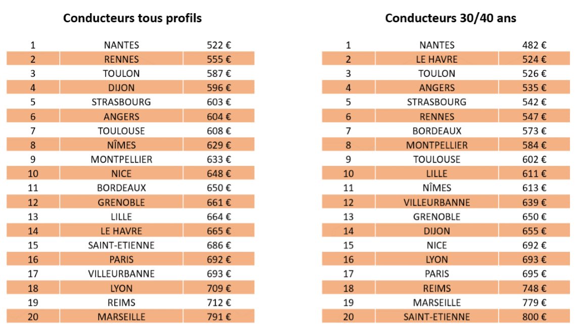découvrez notre comparateur d'assurance auto pour trouver rapidement l'offre qui correspond à vos besoins. comparez les tarifs et conditions des principales compagnies d'assurance en quelques clics et économisez sur votre prime d'assurance.