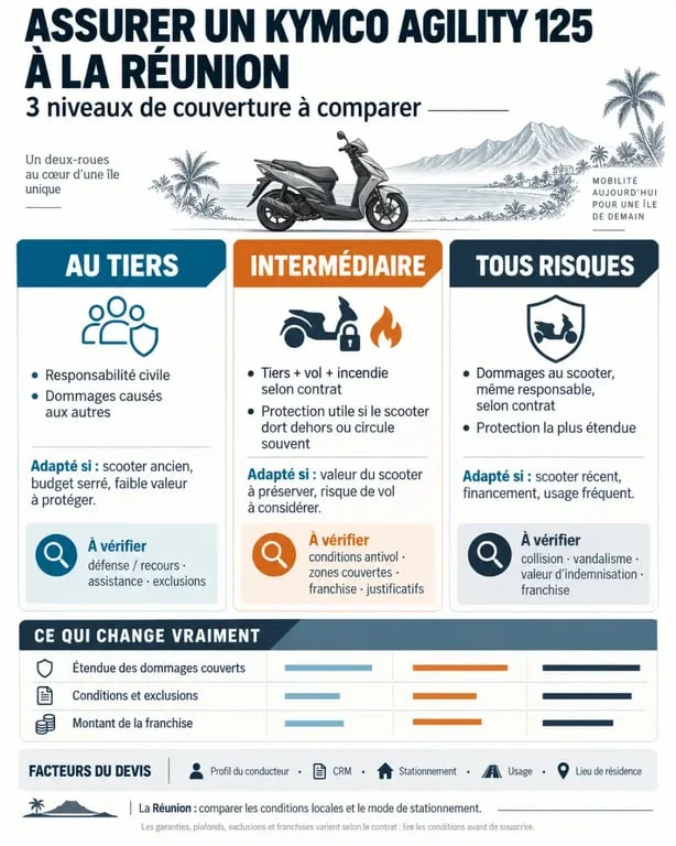 Infographie pour un devis assurance Kymco Agility 125 à La Réunion comparant les formules au tiers, intermédiaire et tous risques