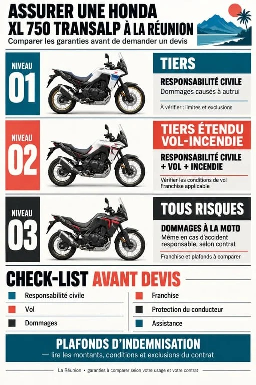 Infographie pour un devis assurance Transalp 750 à La Réunion : niveaux de garanties, franchises et assistance