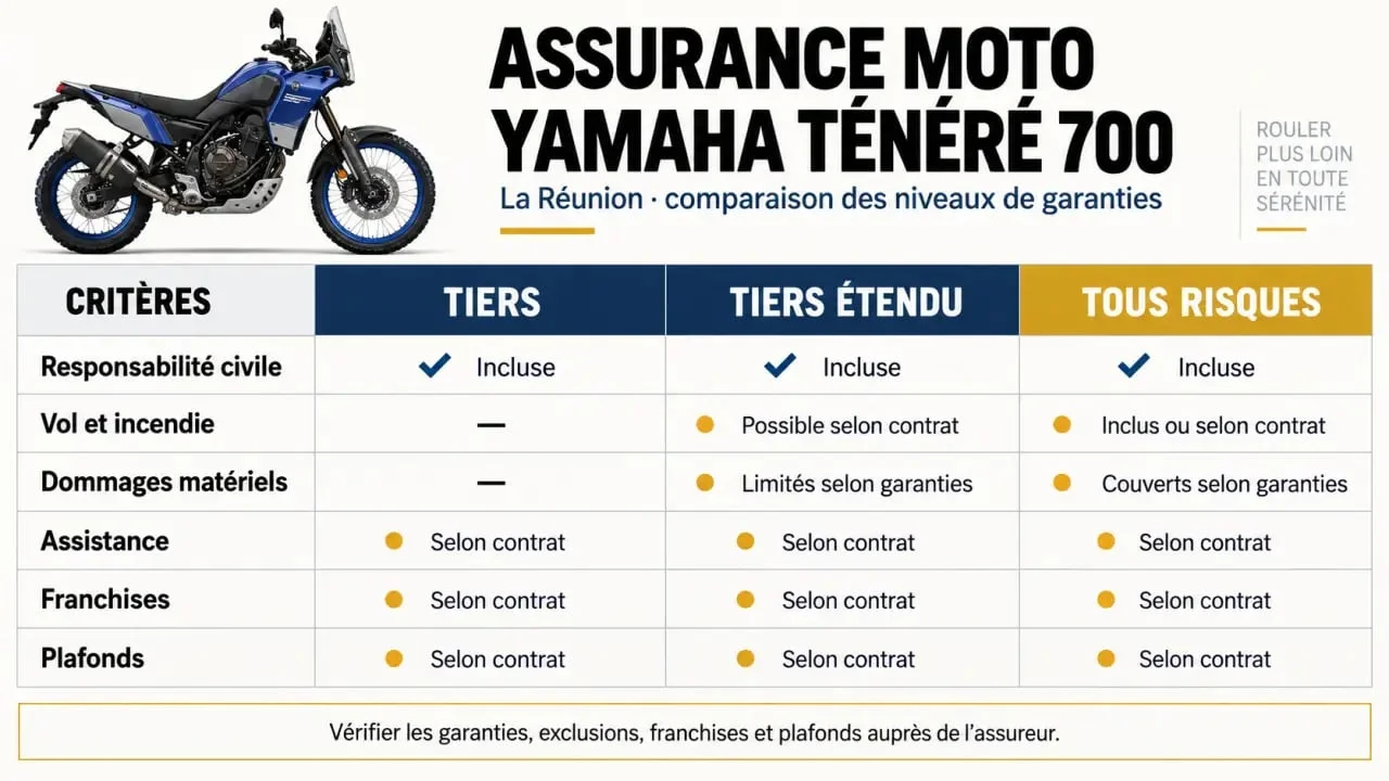 Devis assurance Ténéré 700 Réunion : comparaison des formules tiers, intermédiaire et tous risques