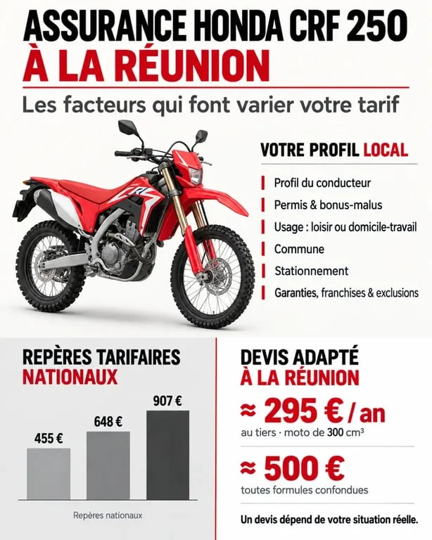 Prix assurance Honda CRF 250 à La Réunion : facteurs de tarif et formules de garanties