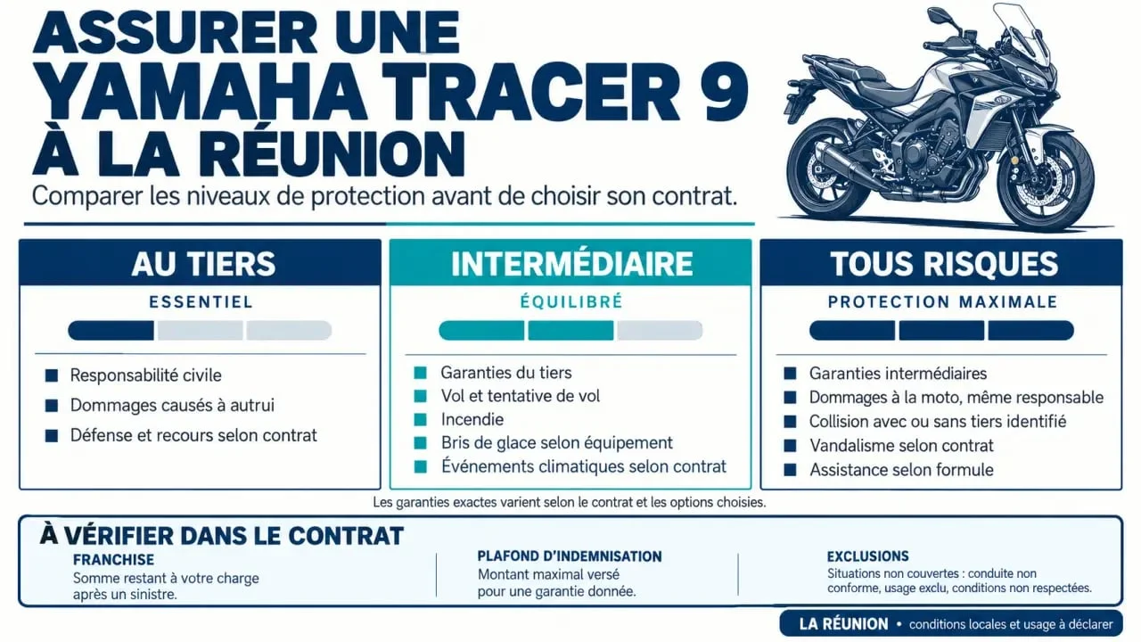 Infographie sur le devis assurance Yamaha Tracer 9 à La Réunion et les niveaux de garanties