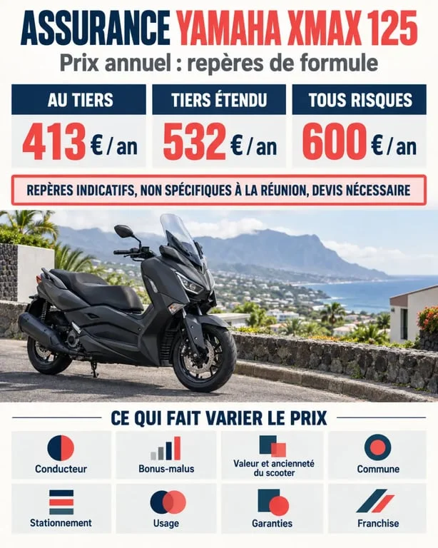 Prix assurance Yamaha XMAX 125 Réunion : formules, tarifs indicatifs et facteurs de variation