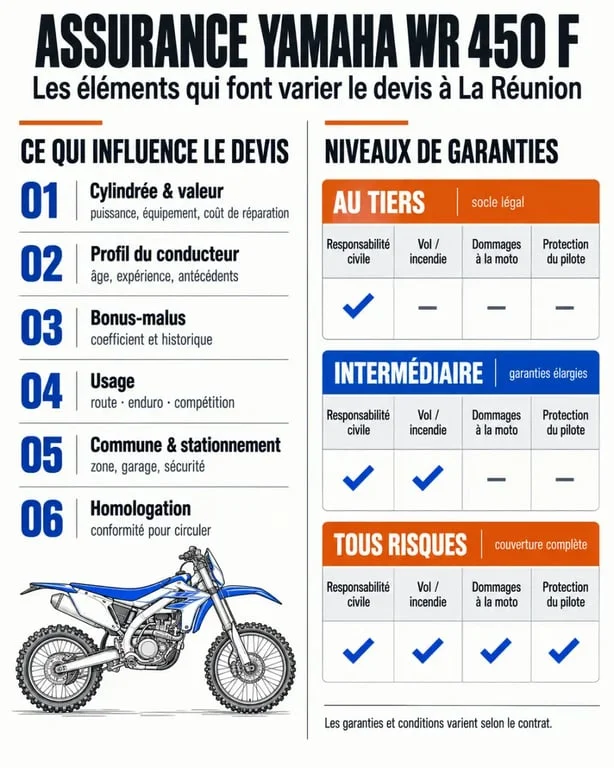 Infographie sur le prix assurance Yamaha WR 450 F à La Réunion et les facteurs du devis