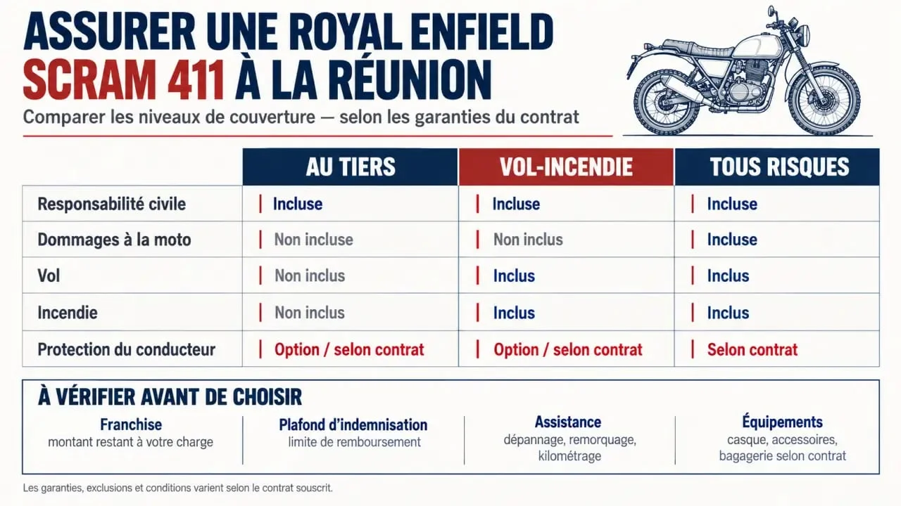 Infographie des formules d’assurance pour une Royal Enfield Scram 411 à La Réunion
