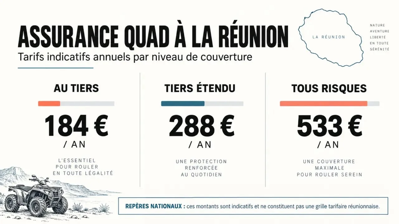 Assurance quad tout-terrain Réunion : comparaison des tarifs au tiers, tiers étendu et tous risques