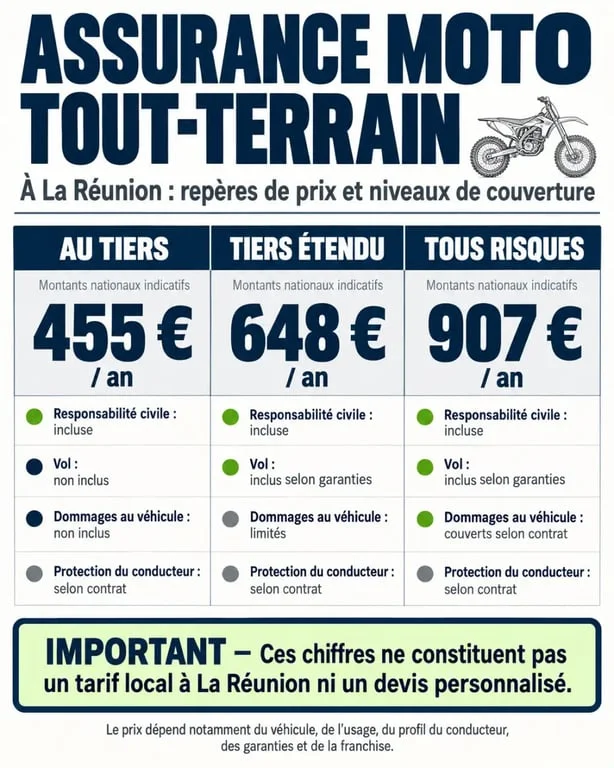 Infographie sur le tarif d’une assurance moto tout-terrain à La Réunion et les différences entre les formules