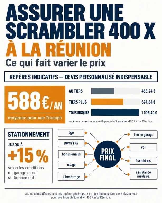 Infographie sur le prix assurance Triumph Scrambler 400 X à La Réunion et les facteurs qui influencent le devis