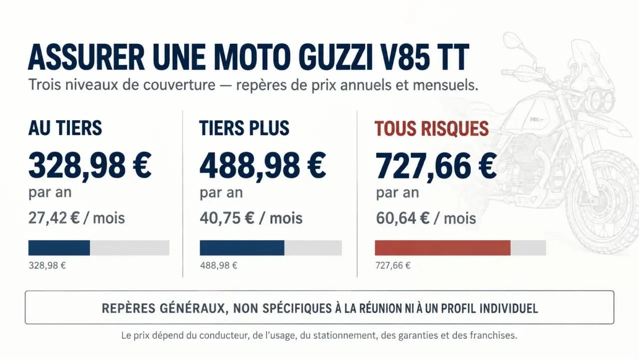 Prix assurance Moto Guzzi V85 TT à La Réunion : comparaison des formules au tiers, tiers plus et tous risques
