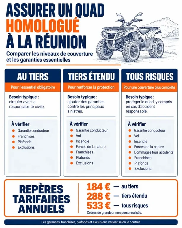 Infographie sur le devis assurance quad homologué à La Réunion et les formules au tiers, tiers étendu et tous risques