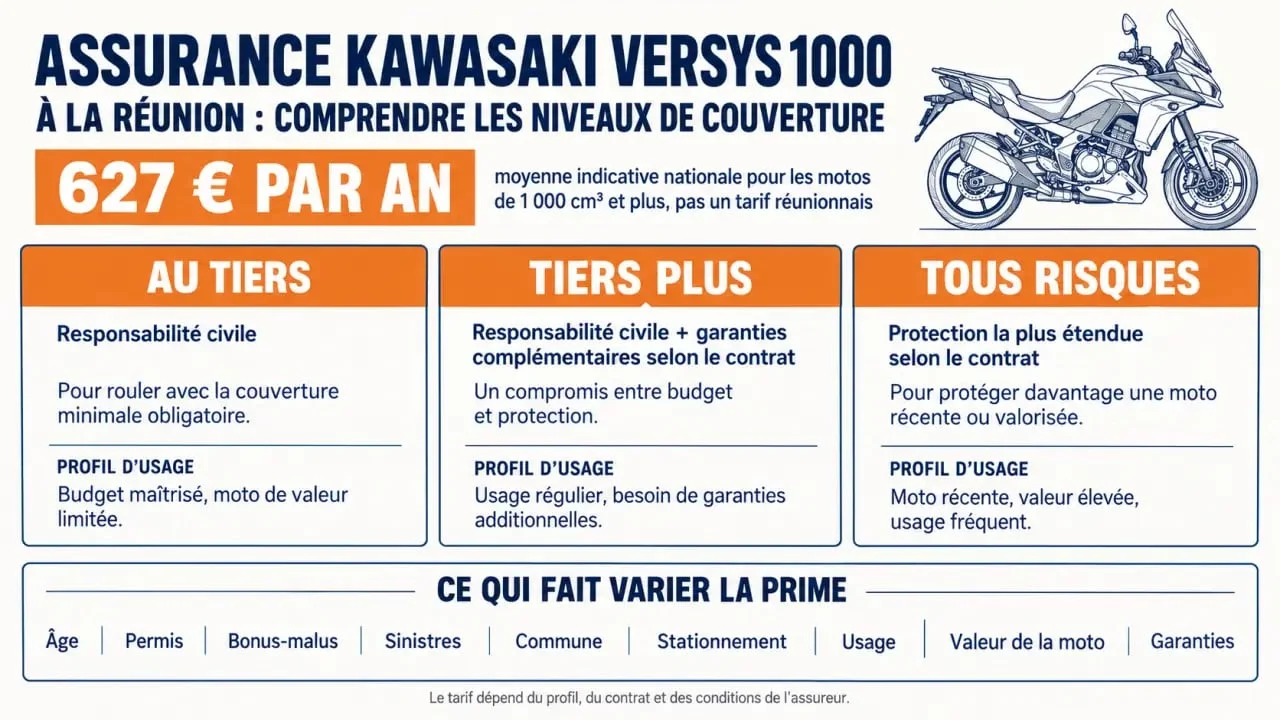 Infographie sur le prix assurance Kawasaki Versys 1000 à La Réunion et les facteurs de tarification