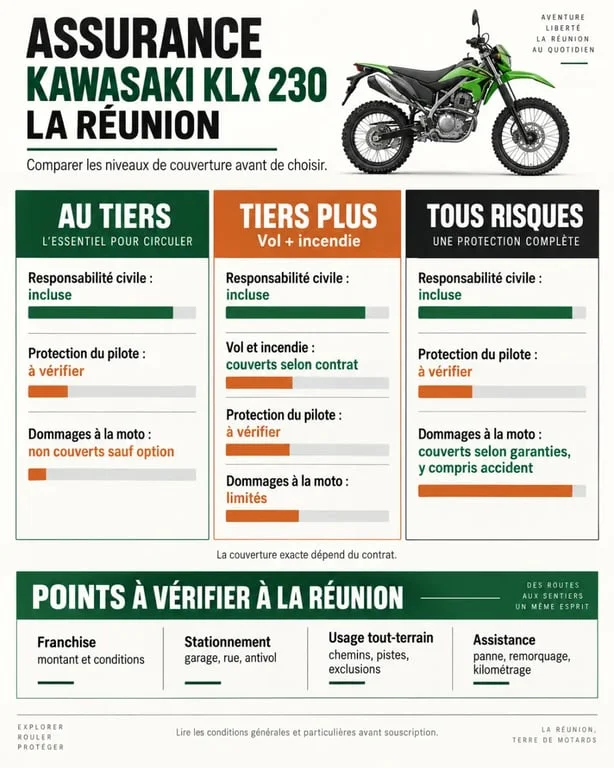 Comparaison des formules d’assurance pour une Kawasaki KLX 230 à La Réunion