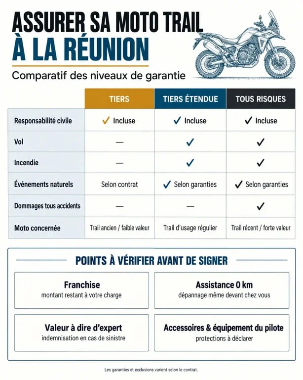 Assurer sa moto trail à La Réunion : comparaison des formules tiers, tiers étendue et tous risques
