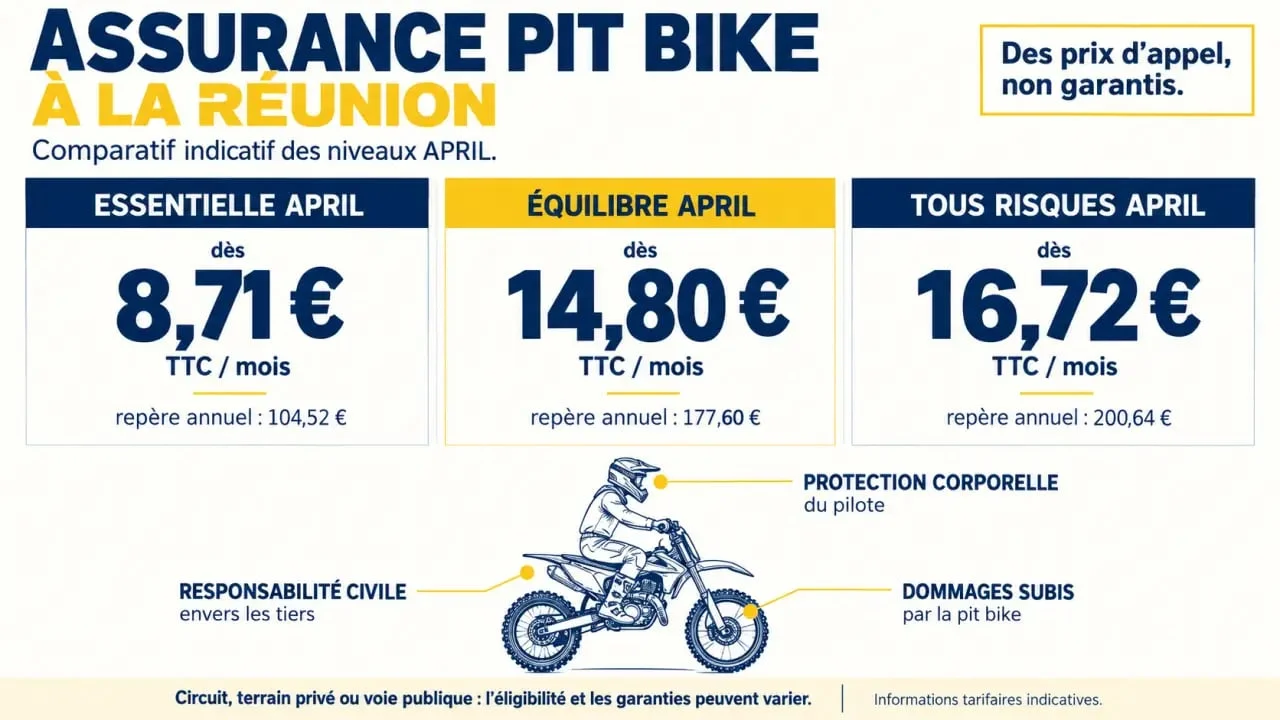 Infographie sur le prix d’une assurance pit bike à La Réunion et les niveaux de garanties