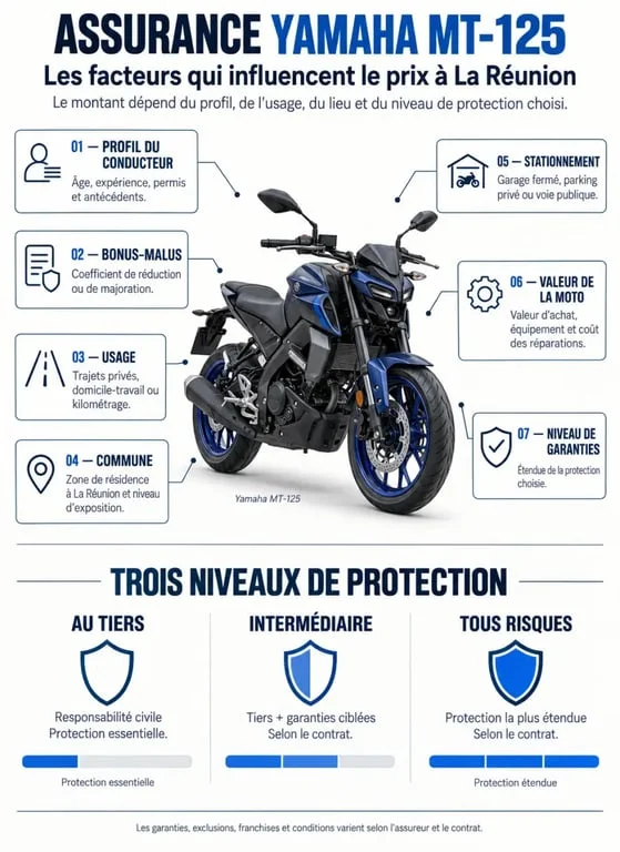 Infographie sur le prix assurance Yamaha MT-125 Réunion et les facteurs qui influencent le devis