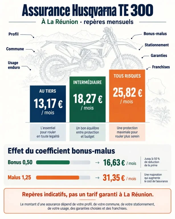 Infographie sur le prix assurance Husqvarna TE 300 à La Réunion selon la formule et le bonus-malus