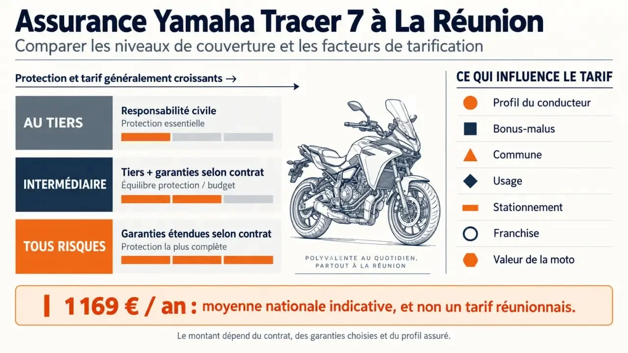Infographie sur le prix d’une assurance Yamaha Tracer 7 à La Réunion et les niveaux de couverture