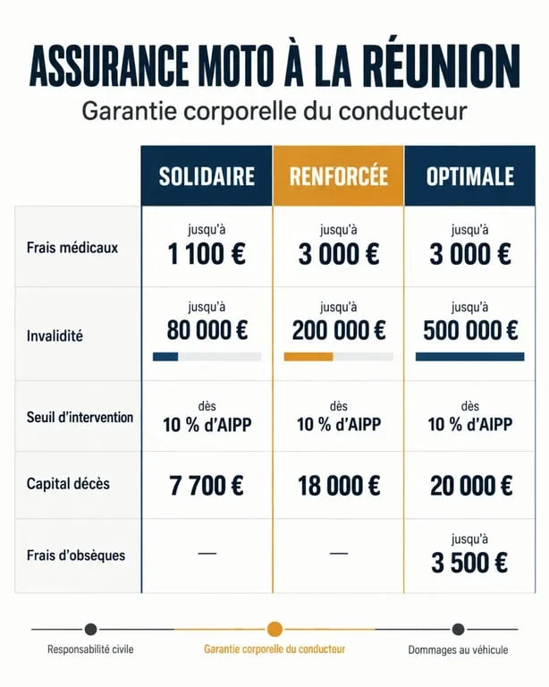 Infographie assurance moto garantie corporelle conducteur Réunion : plafonds, seuils d’invalidité et capital décès